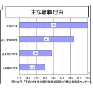 介護職の退職理由